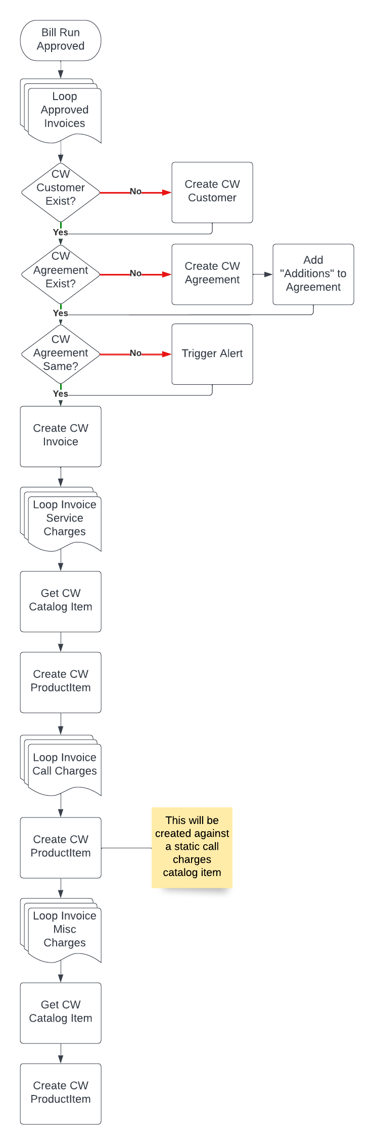 Bill run to ConnectWise invoice flow