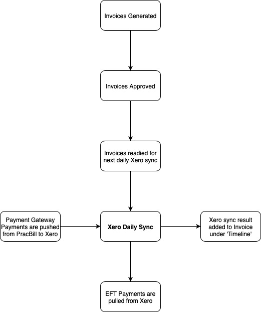 Invoice and payment flow between PracBill and Xero